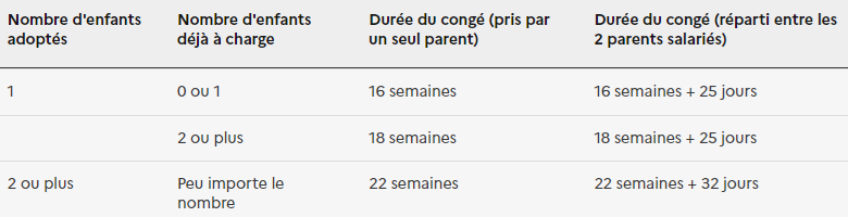 Durée de congé d'adoption - vie-professionnelle.fr Durée de congé d'adoption - vie-professionnelle.fr